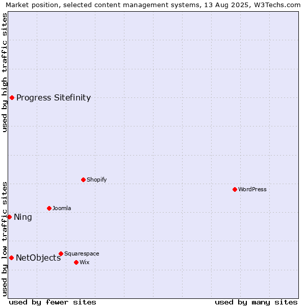 Market position of Progress Sitefinity vs. NetObjects vs. Ning