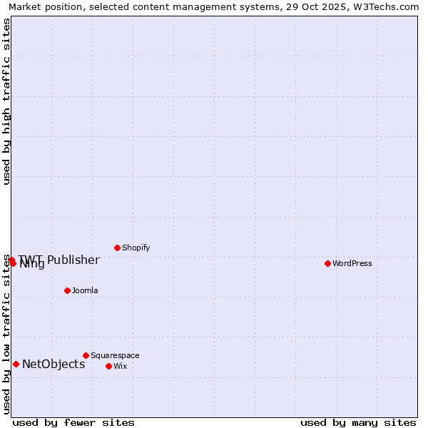 Market position of NetObjects vs. Ning vs. TWT Publisher