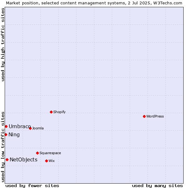Market position of NetObjects vs. Umbraco vs. Ning