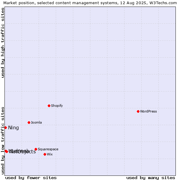 Market position of NetObjects vs. Utabweb vs. Ning