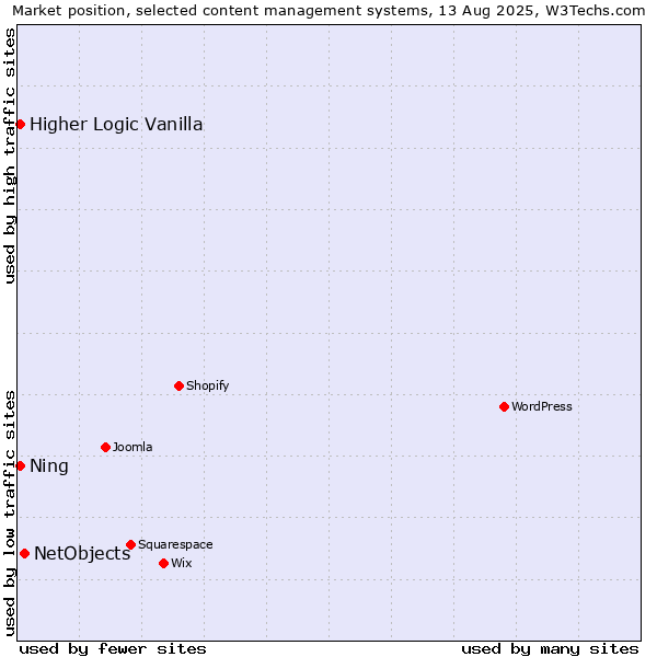 Market position of NetObjects vs. Higher Logic Vanilla vs. Ning