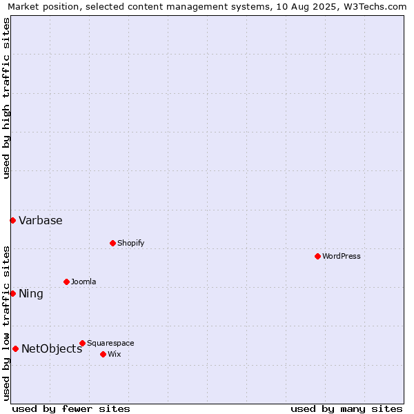 Market position of NetObjects vs. Varbase vs. Ning