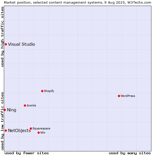 Market position of Visual Studio vs. NetObjects vs. Ning