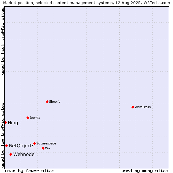 Market position of Webnode vs. NetObjects vs. Ning