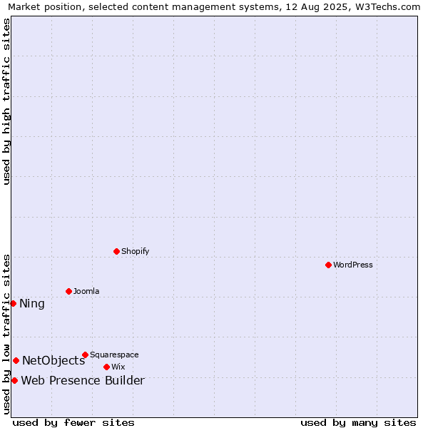 Market position of NetObjects vs. Web Presence Builder vs. Ning