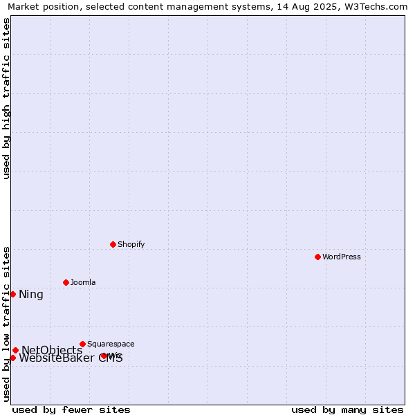 Market position of NetObjects vs. WebsiteBaker CMS vs. Ning
