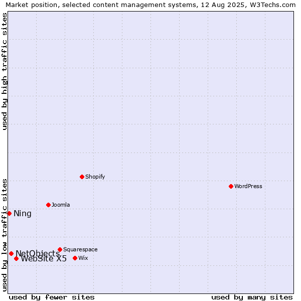 Market position of WebSite X5 vs. NetObjects vs. Ning