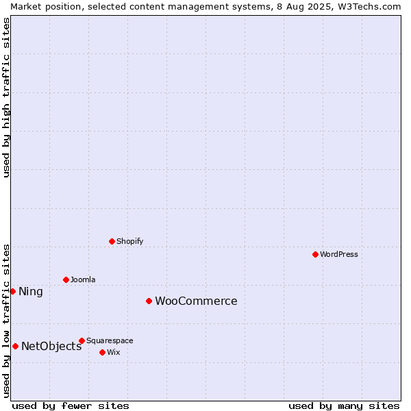Market position of WooCommerce vs. NetObjects vs. Ning