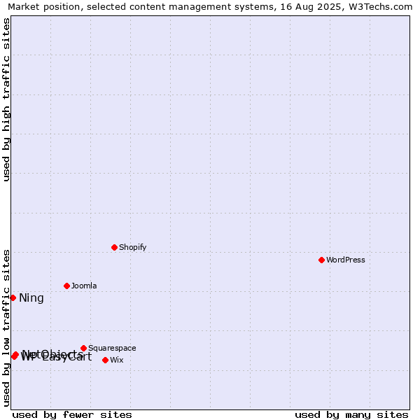 Market position of NetObjects vs. WP EasyCart vs. Ning