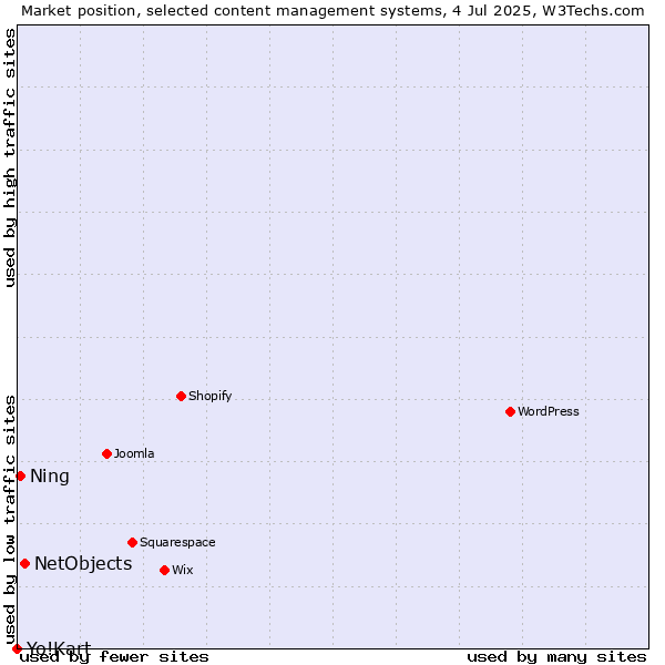Market position of NetObjects vs. Ning vs. Yo!Kart