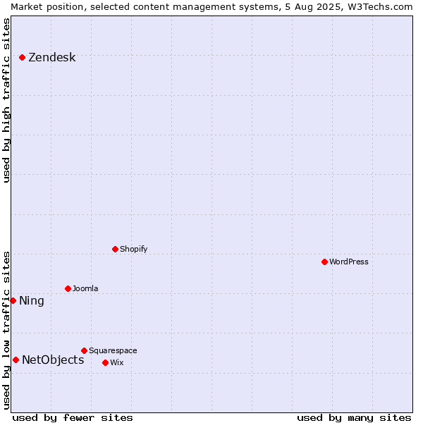 Market position of Zendesk vs. NetObjects vs. Ning