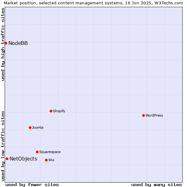 Market position of NetObjects vs. NodeBB