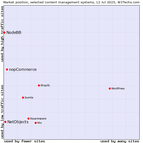 Market position of nopCommerce vs. NetObjects vs. NodeBB