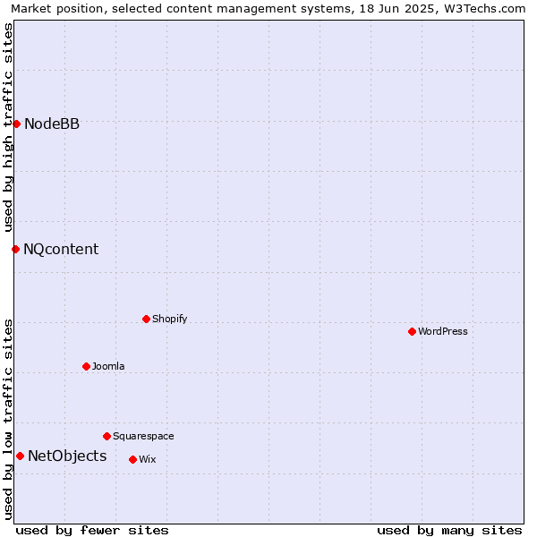 Market position of NetObjects vs. NodeBB vs. NQcontent