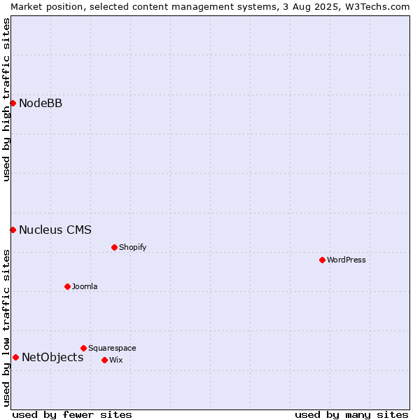 Market position of NetObjects vs. NodeBB vs. Nucleus CMS