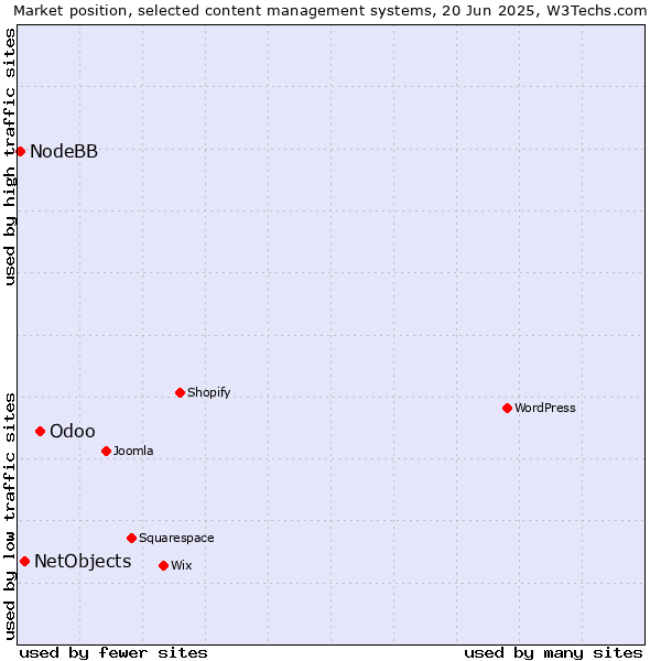 Market position of Odoo vs. NetObjects vs. NodeBB