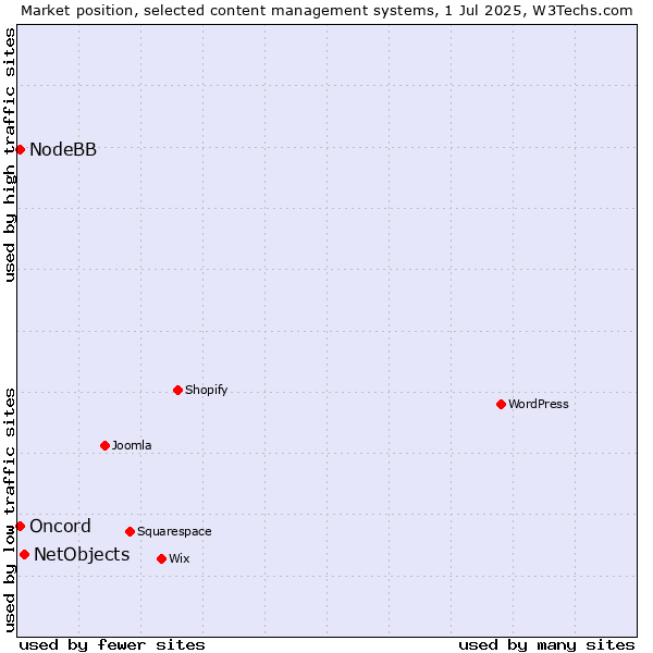 Market position of NetObjects vs. Oncord vs. NodeBB
