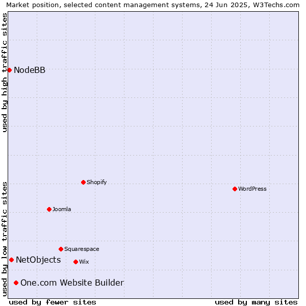 Market position of One.com Website Builder vs. NetObjects vs. NodeBB