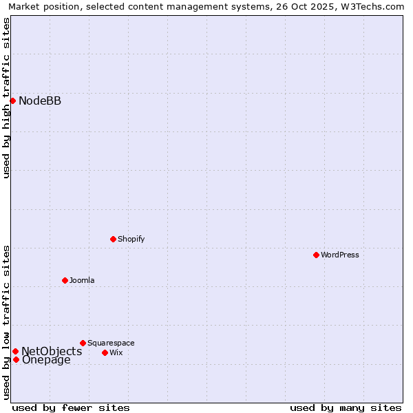 Market position of Onepage vs. NetObjects vs. NodeBB