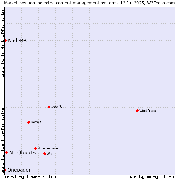 Market position of NetObjects vs. NodeBB vs. Onepager