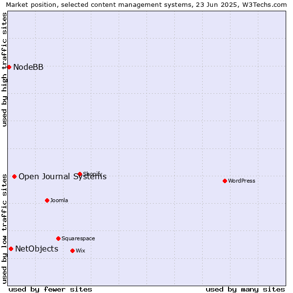 Market position of Open Journal Systems vs. NetObjects vs. NodeBB