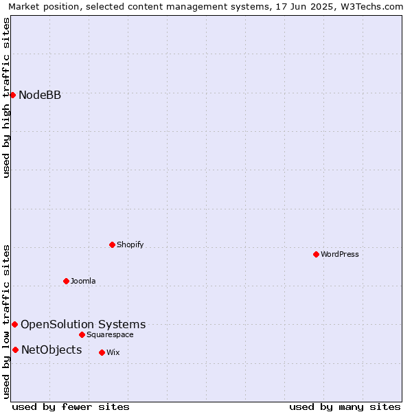Market position of NetObjects vs. OpenSolution Systems vs. NodeBB