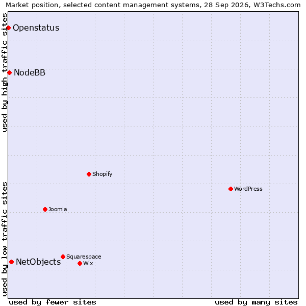 Market position of NetObjects vs. NodeBB vs. Openstatus