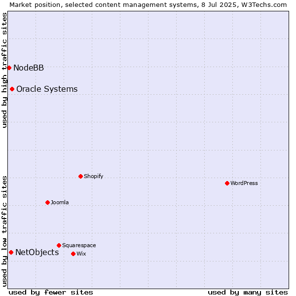 Market position of Oracle Systems vs. NetObjects vs. NodeBB