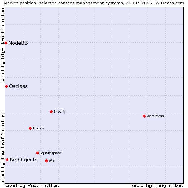 Market position of NetObjects vs. Osclass vs. NodeBB
