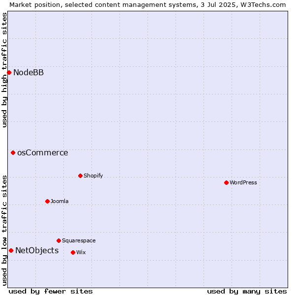 Market position of osCommerce vs. NetObjects vs. NodeBB