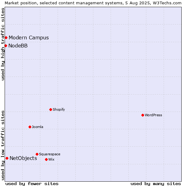 Market position of NetObjects vs. Modern Campus vs. NodeBB