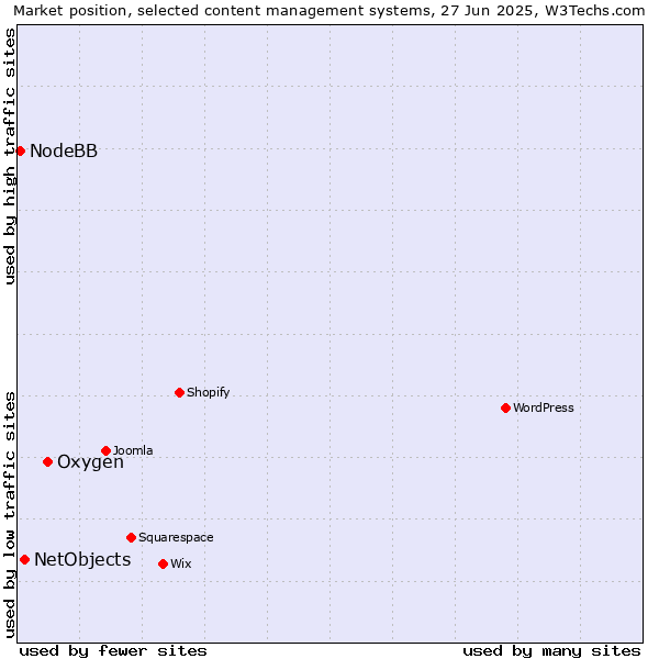 Market position of Oxygen vs. NetObjects vs. NodeBB