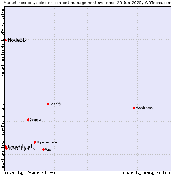 Market position of NetObjects vs. PageCloud vs. NodeBB