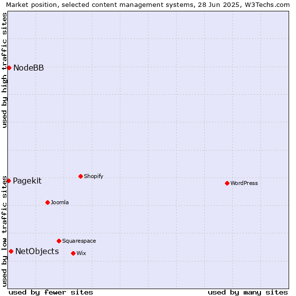 Market position of NetObjects vs. NodeBB vs. Pagekit