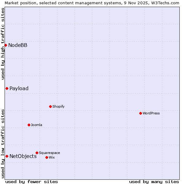 Market position of NetObjects vs. Payload vs. NodeBB