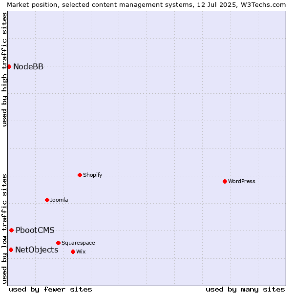 Market position of PbootCMS vs. NetObjects vs. NodeBB