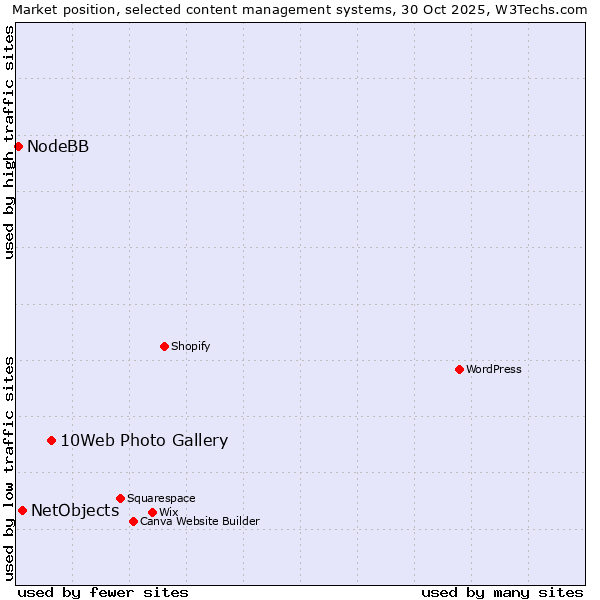 Market position of 10Web Photo Gallery vs. NetObjects vs. NodeBB