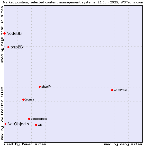 Market position of phpBB vs. NetObjects vs. NodeBB