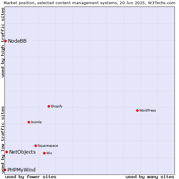 Market position of NetObjects vs. NodeBB vs. PHPMyWind