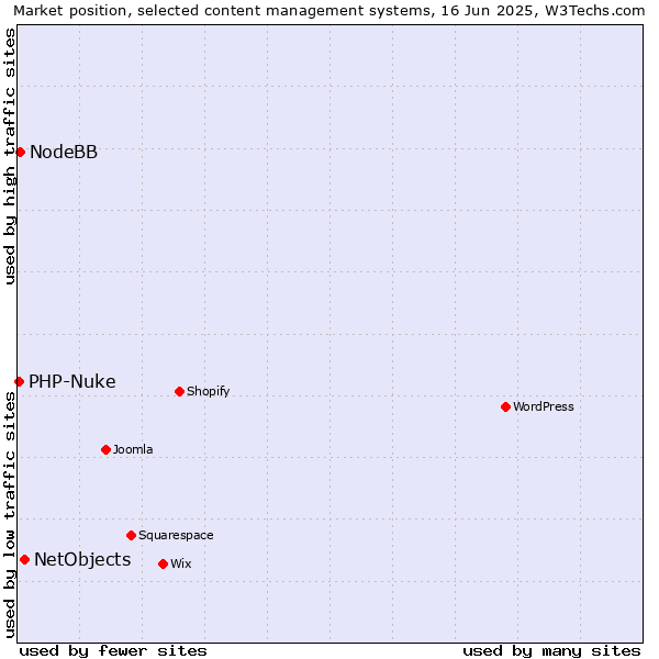 Market position of NetObjects vs. NodeBB vs. PHP-Nuke