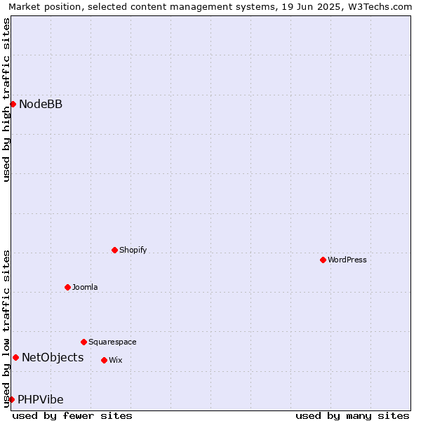 Market position of NetObjects vs. NodeBB vs. PHPVibe