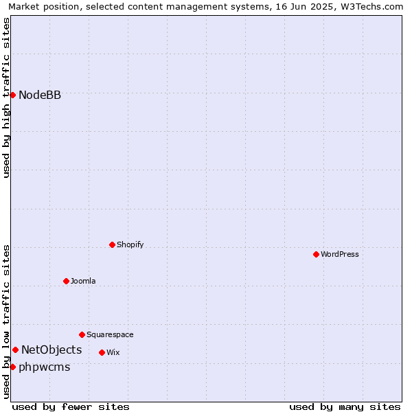 Market position of NetObjects vs. phpwcms vs. NodeBB