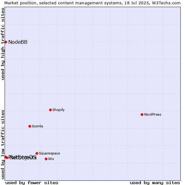Market position of NetObjects vs. NodeBB vs. PlatformOS