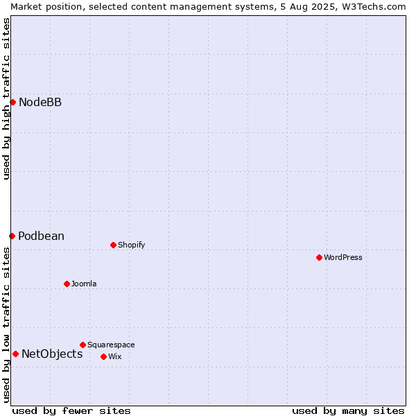 Market position of NetObjects vs. NodeBB vs. Podbean