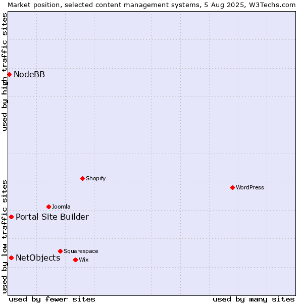 Market position of Portal Site Builder vs. NetObjects vs. NodeBB