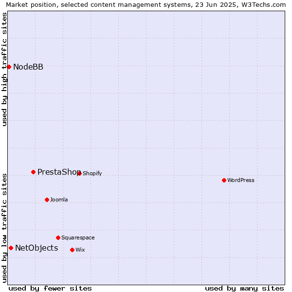 Market position of PrestaShop vs. NetObjects vs. NodeBB