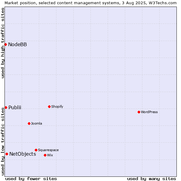 Market position of NetObjects vs. Publii vs. NodeBB