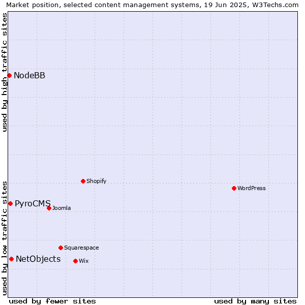 Market position of NetObjects vs. PyroCMS vs. NodeBB