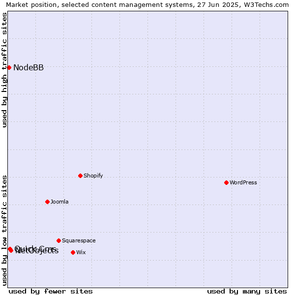 Market position of NetObjects vs. Quick.Cms vs. NodeBB