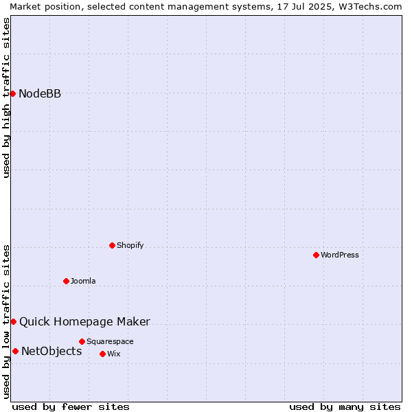 Market position of NetObjects vs. Quick Homepage Maker vs. NodeBB